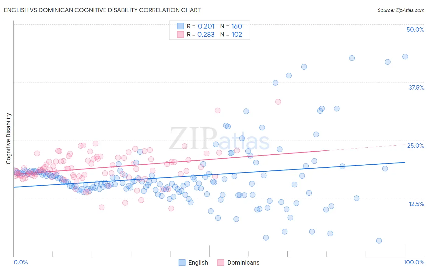 English vs Dominican Cognitive Disability