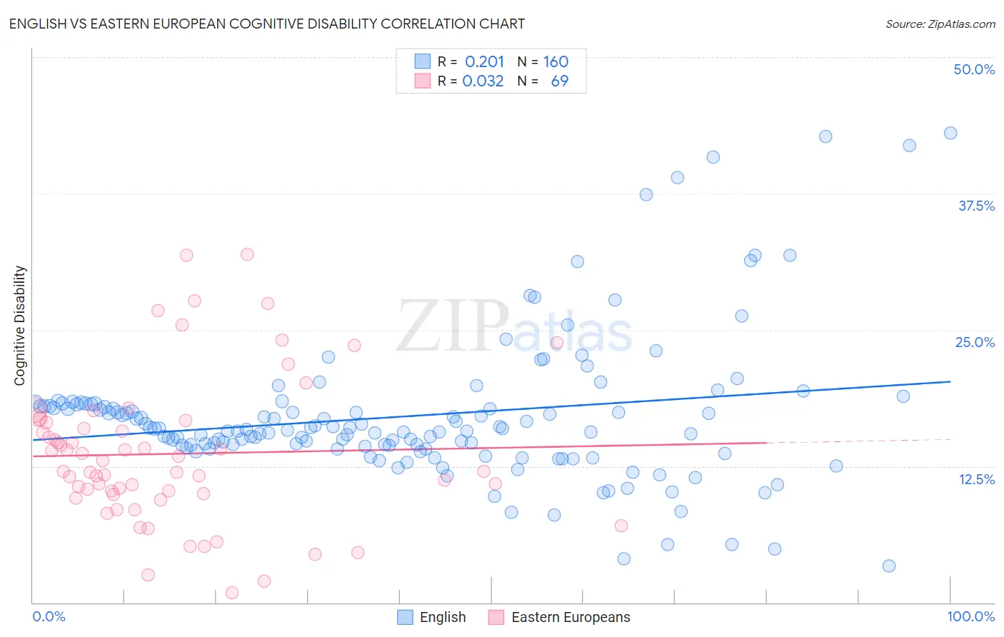 English vs Eastern European Cognitive Disability