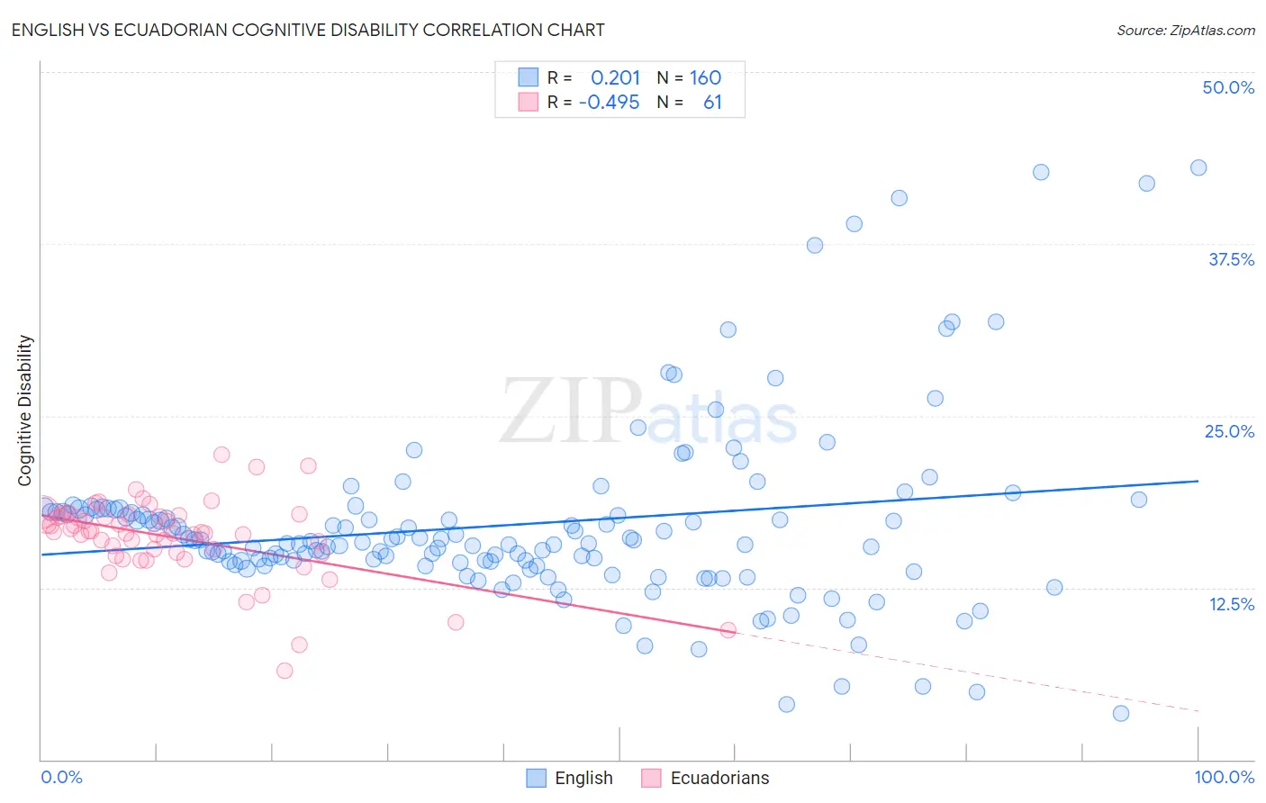 English vs Ecuadorian Cognitive Disability