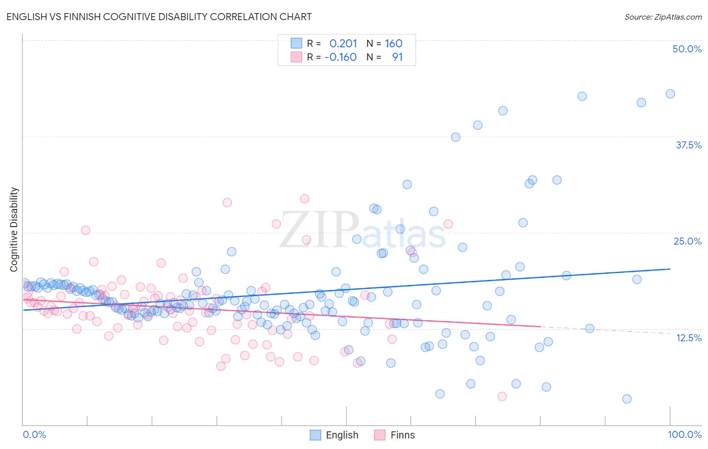 English vs Finnish Cognitive Disability
