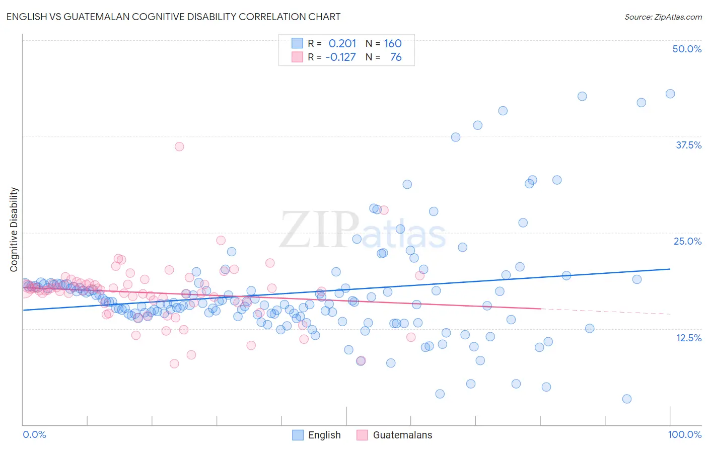English vs Guatemalan Cognitive Disability