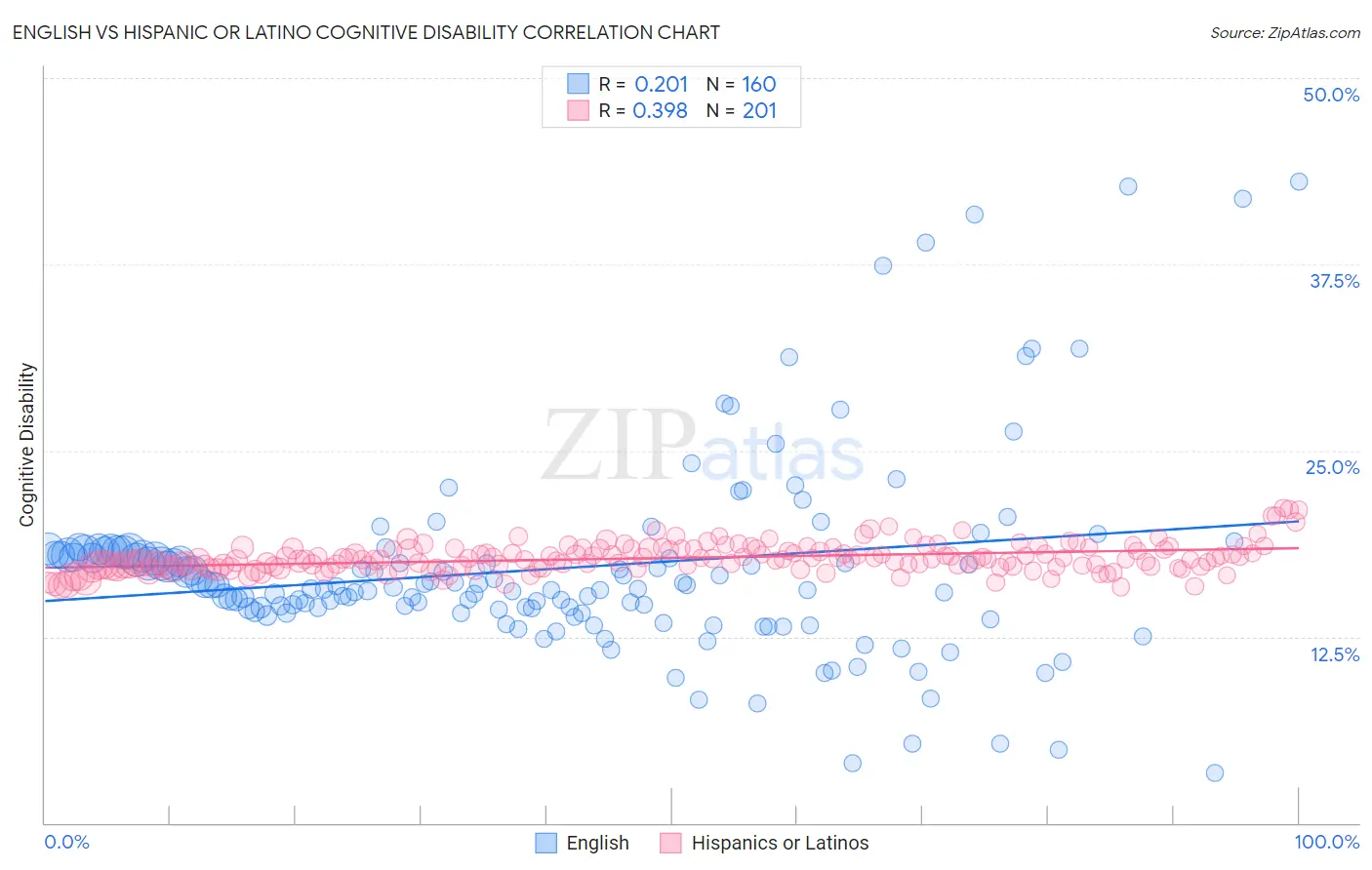 English vs Hispanic or Latino Cognitive Disability