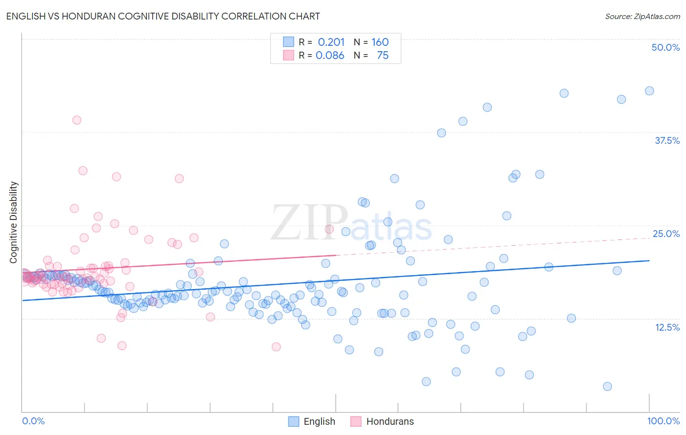 English vs Honduran Cognitive Disability