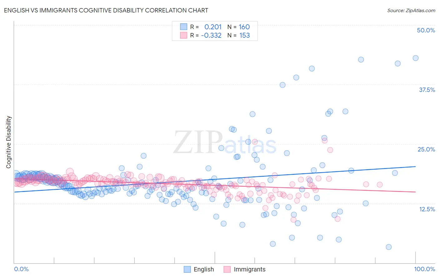 English vs Immigrants Cognitive Disability