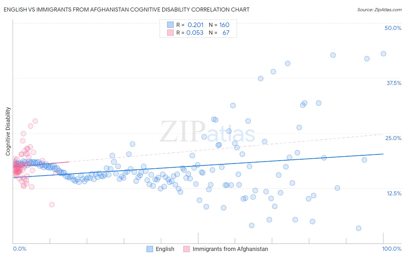 English vs Immigrants from Afghanistan Cognitive Disability