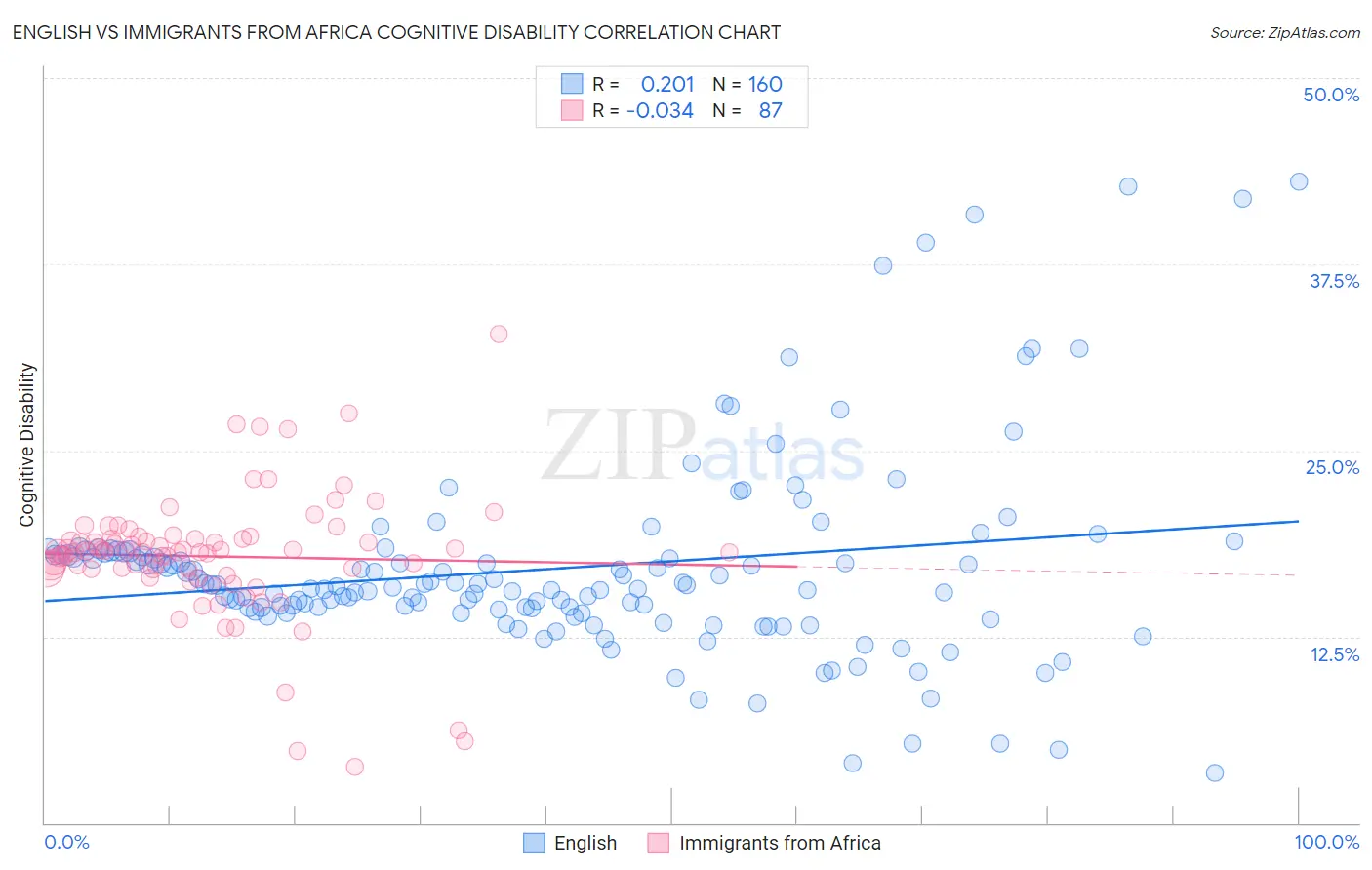 English vs Immigrants from Africa Cognitive Disability
