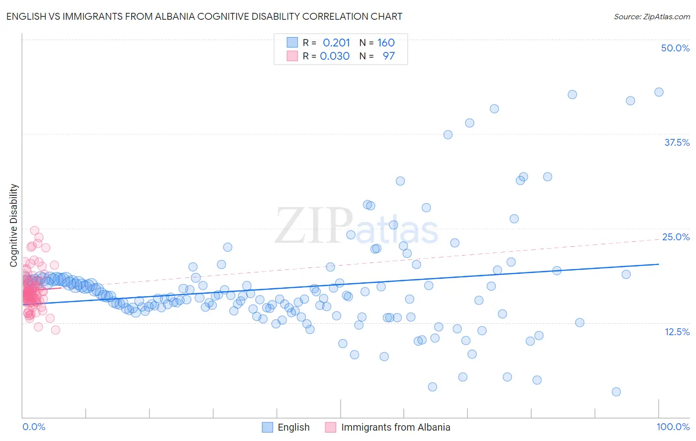 English vs Immigrants from Albania Cognitive Disability