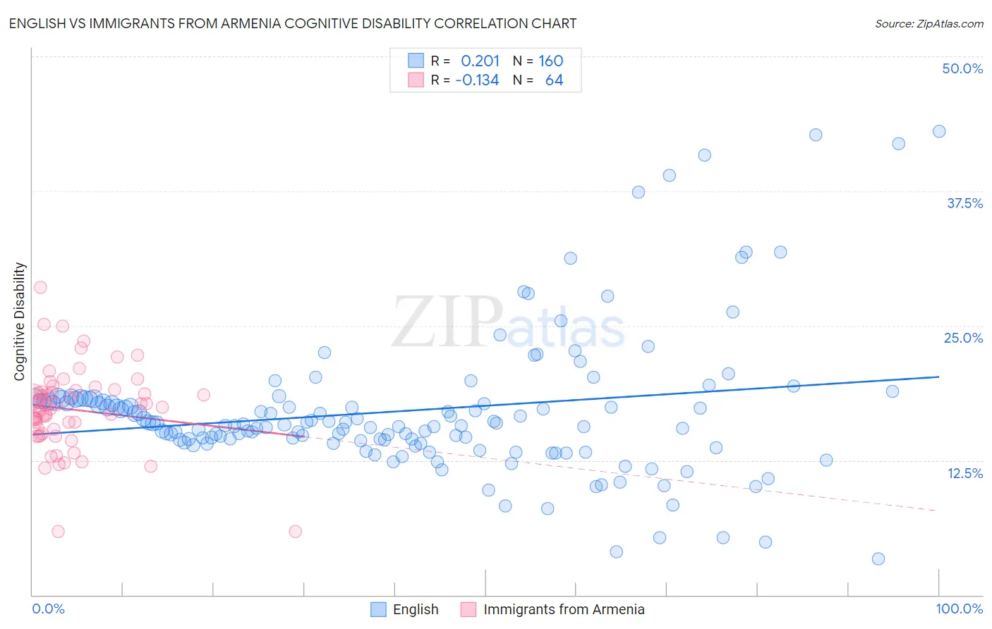 English vs Immigrants from Armenia Cognitive Disability