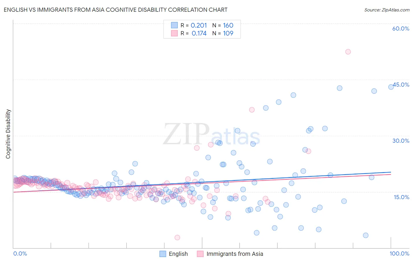 English vs Immigrants from Asia Cognitive Disability