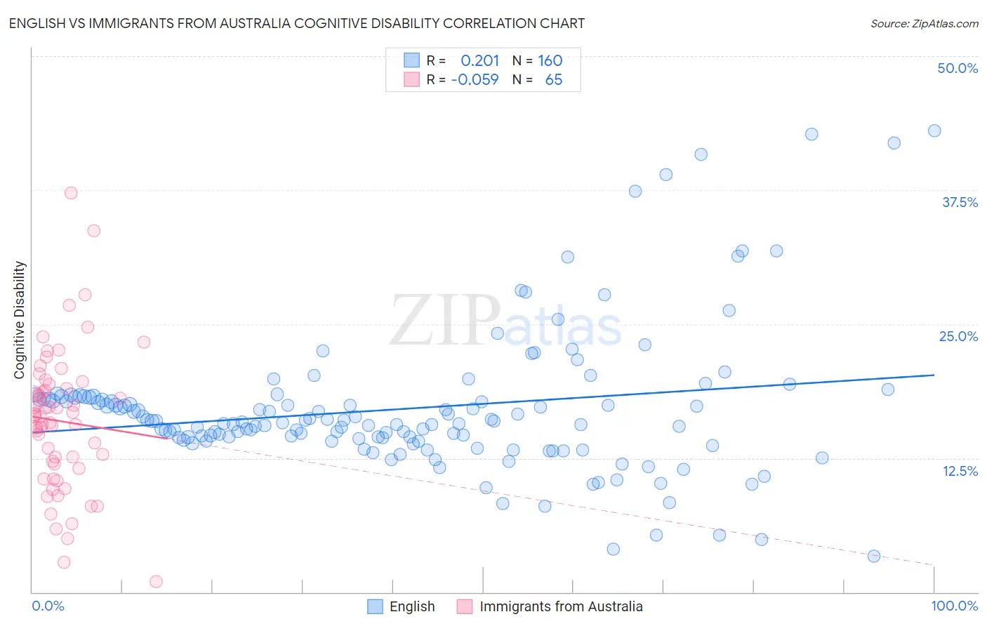 English vs Immigrants from Australia Cognitive Disability