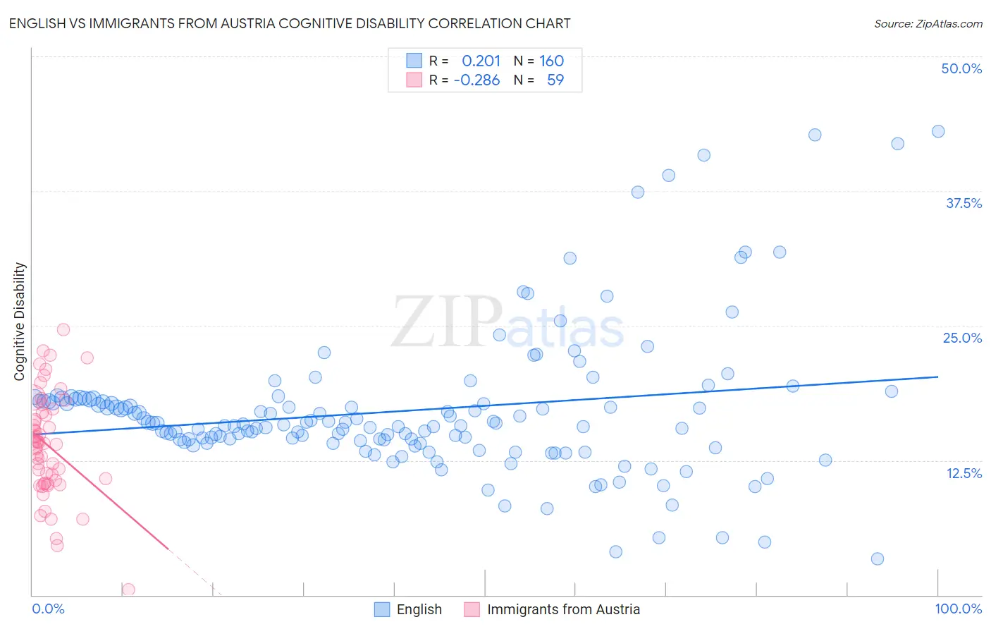 English vs Immigrants from Austria Cognitive Disability