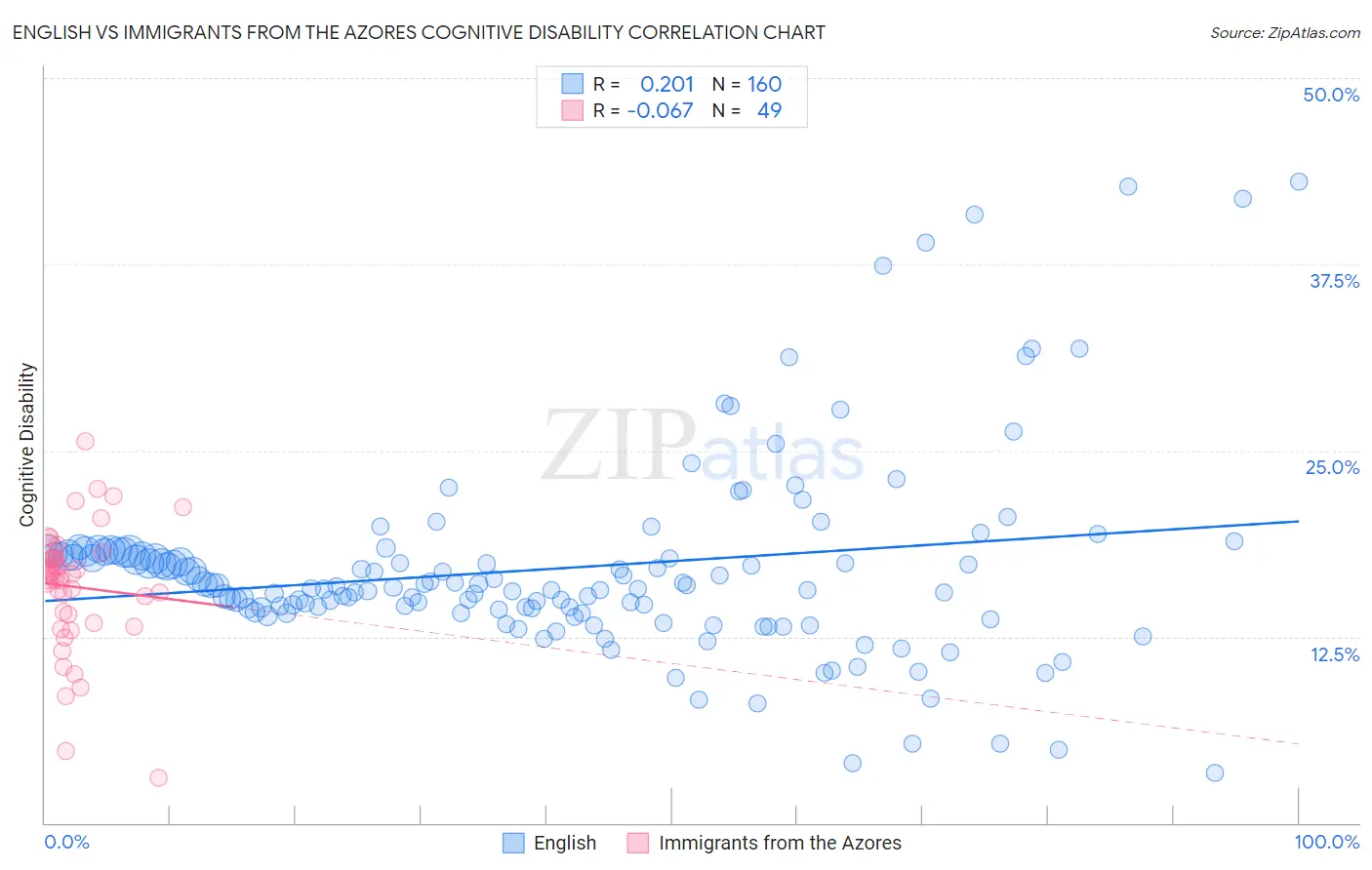 English vs Immigrants from the Azores Cognitive Disability