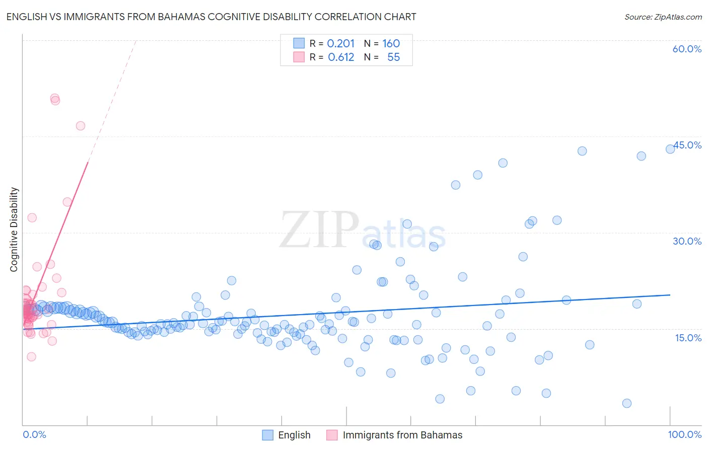 English vs Immigrants from Bahamas Cognitive Disability
