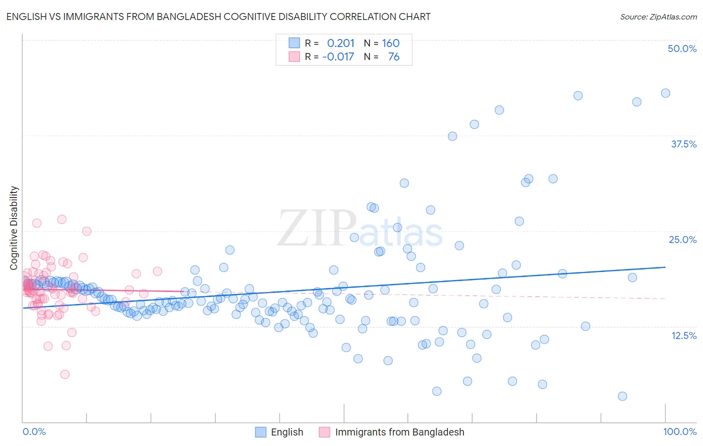 English vs Immigrants from Bangladesh Cognitive Disability