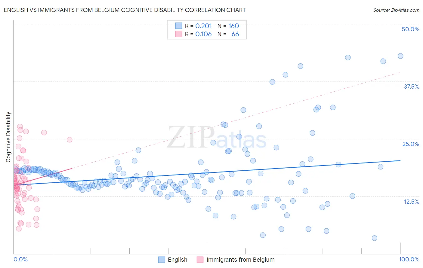 English vs Immigrants from Belgium Cognitive Disability