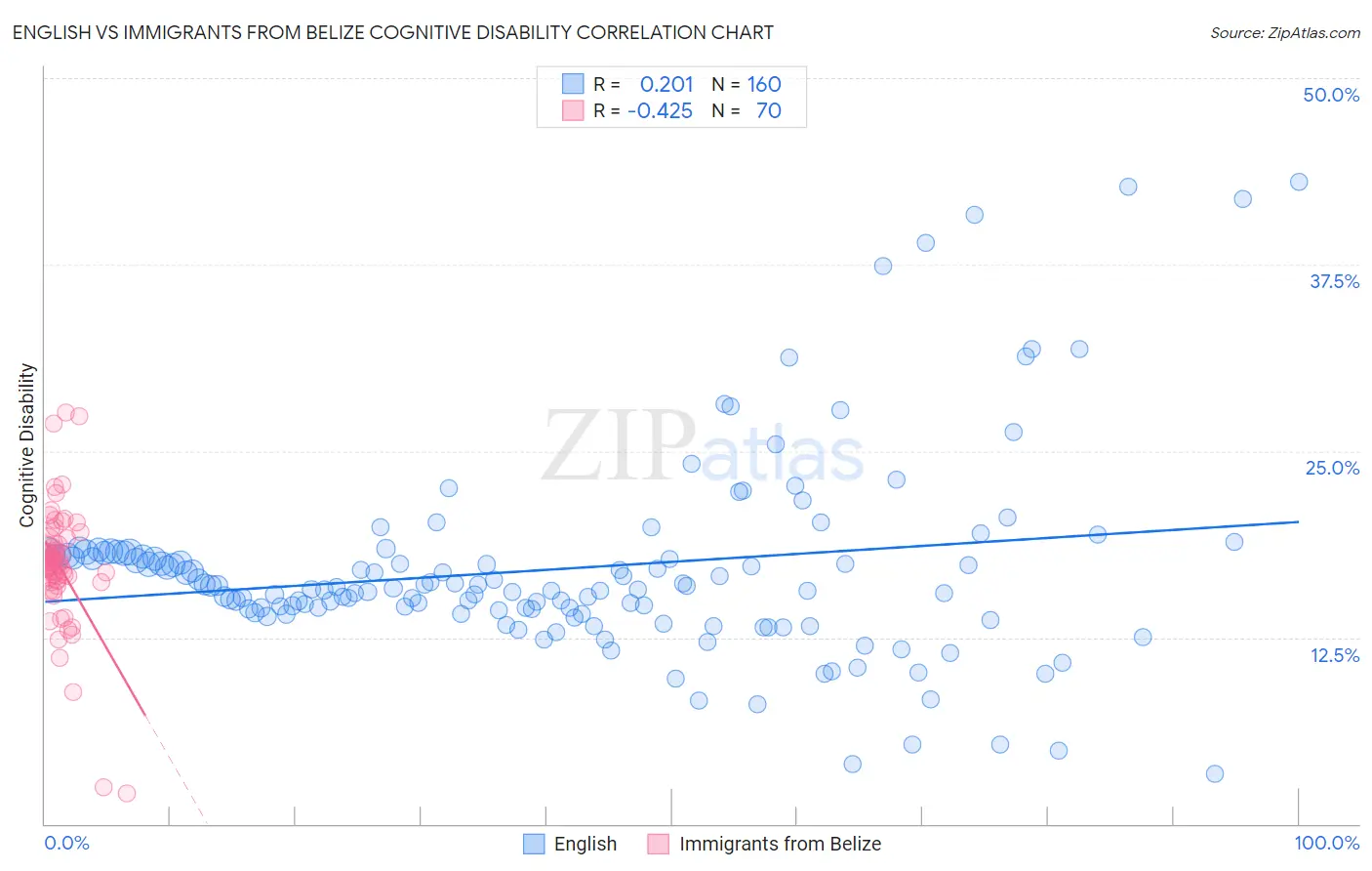 English vs Immigrants from Belize Cognitive Disability