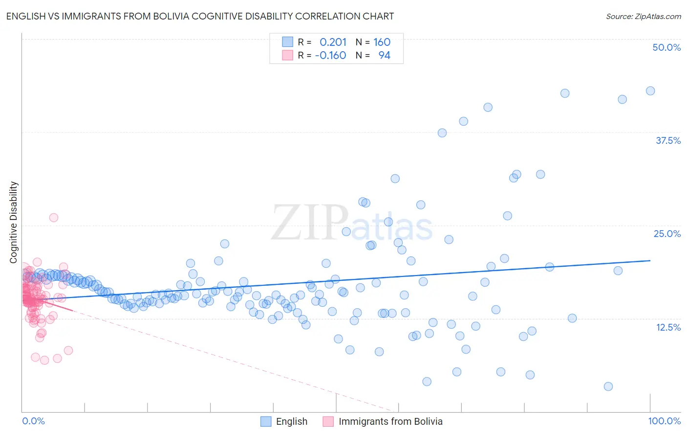 English vs Immigrants from Bolivia Cognitive Disability