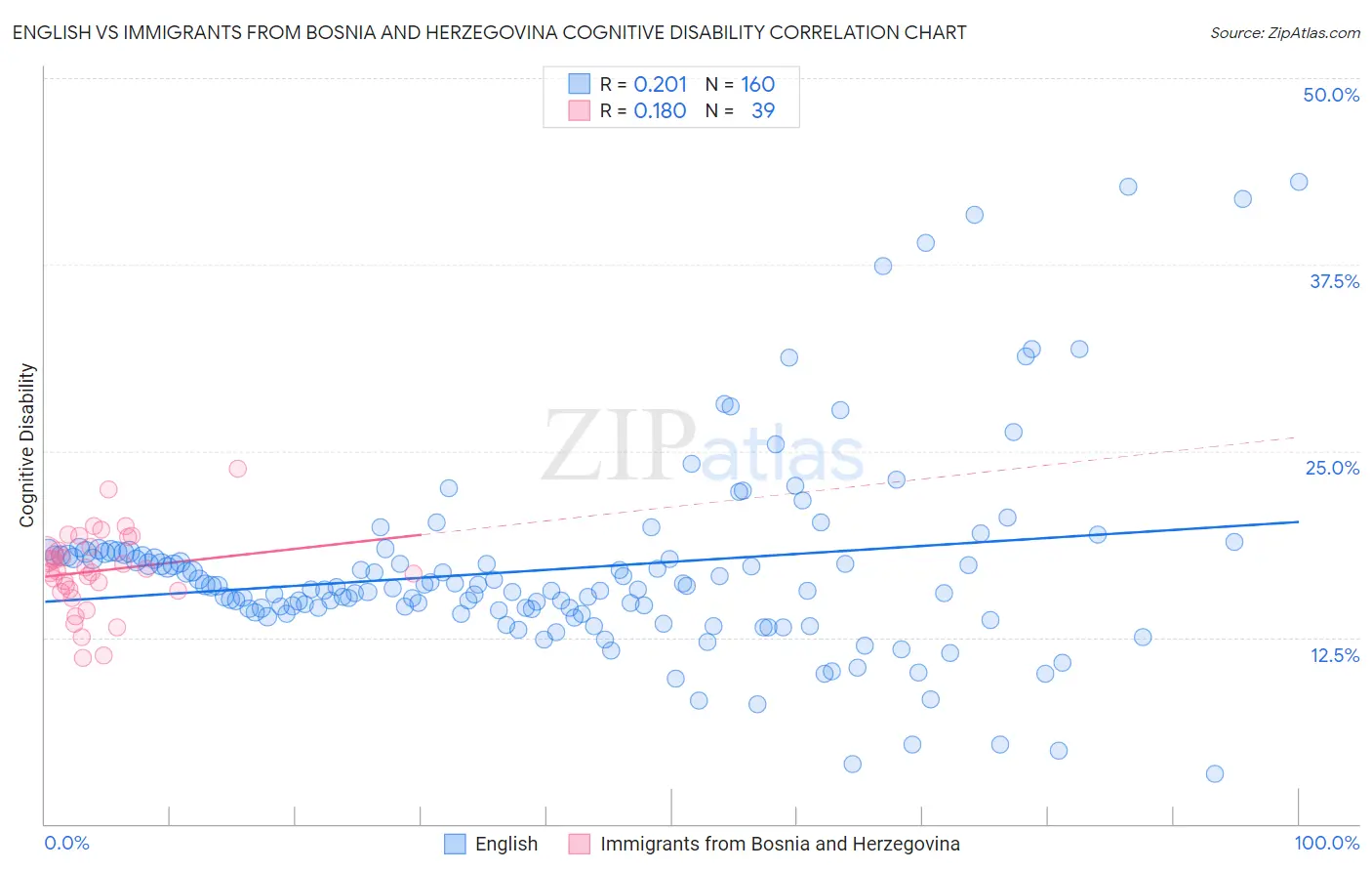 English vs Immigrants from Bosnia and Herzegovina Cognitive Disability