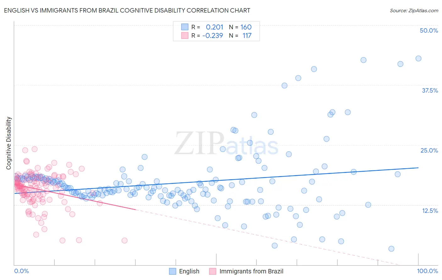 English vs Immigrants from Brazil Cognitive Disability