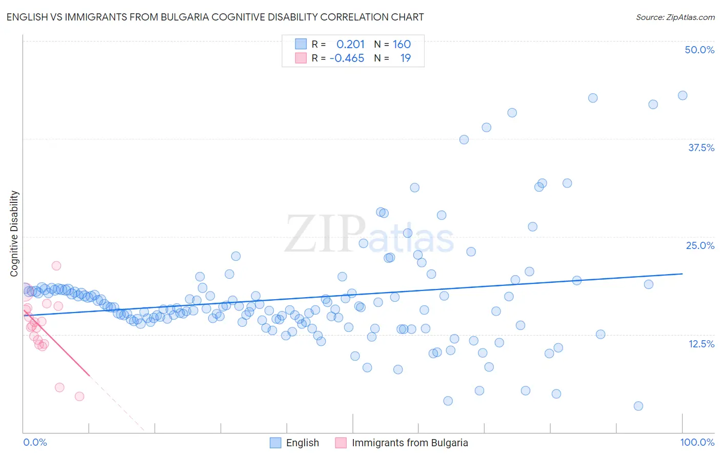 English vs Immigrants from Bulgaria Cognitive Disability