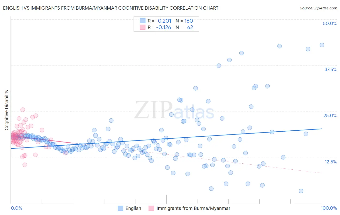 English vs Immigrants from Burma/Myanmar Cognitive Disability