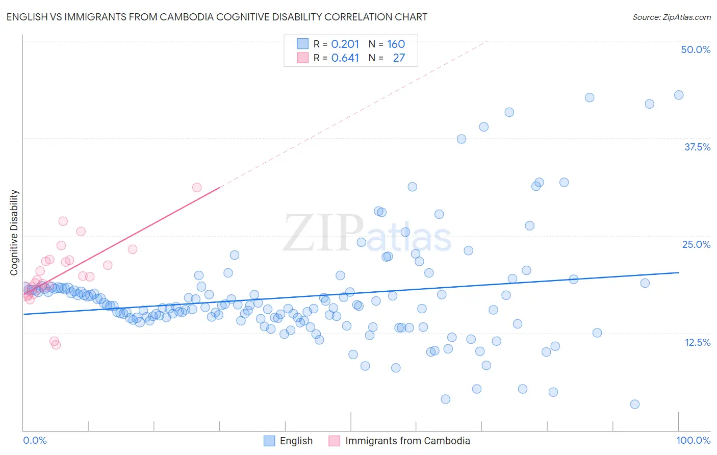 English vs Immigrants from Cambodia Cognitive Disability
