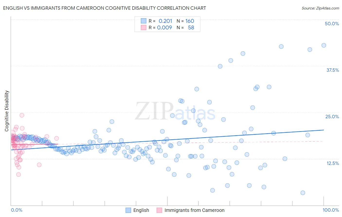 English vs Immigrants from Cameroon Cognitive Disability