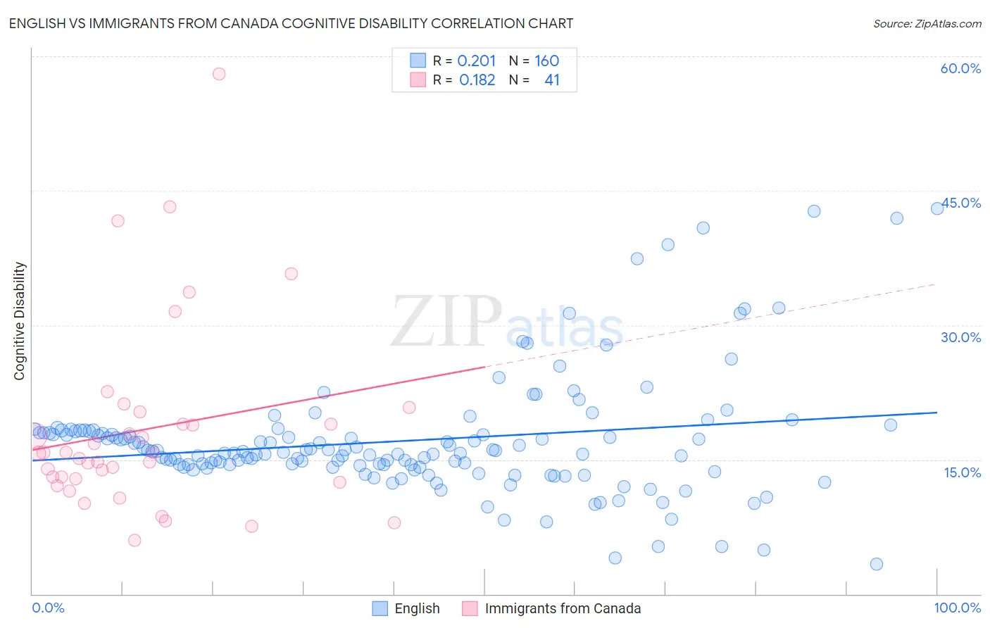 English vs Immigrants from Canada Cognitive Disability