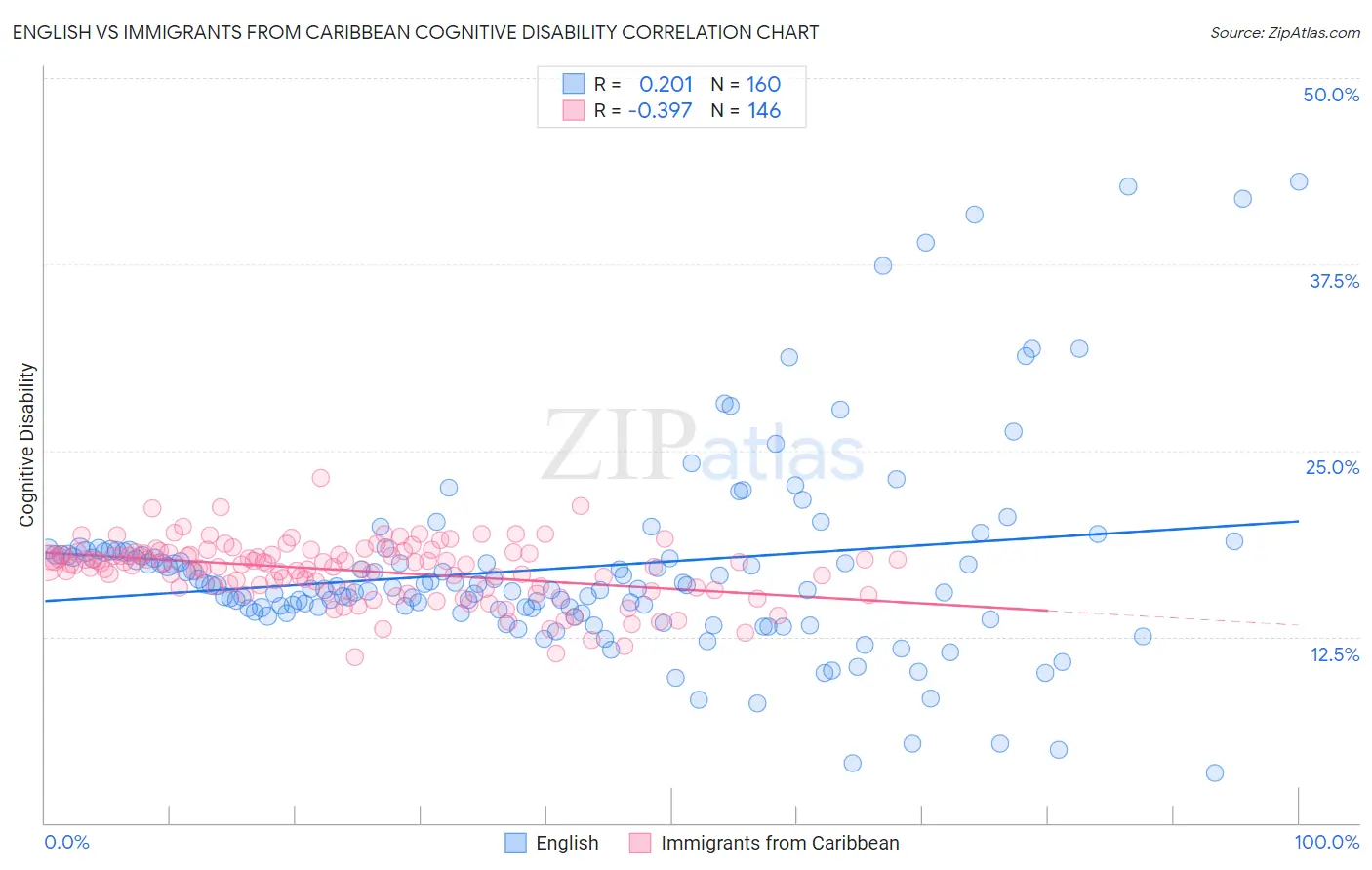 English vs Immigrants from Caribbean Cognitive Disability