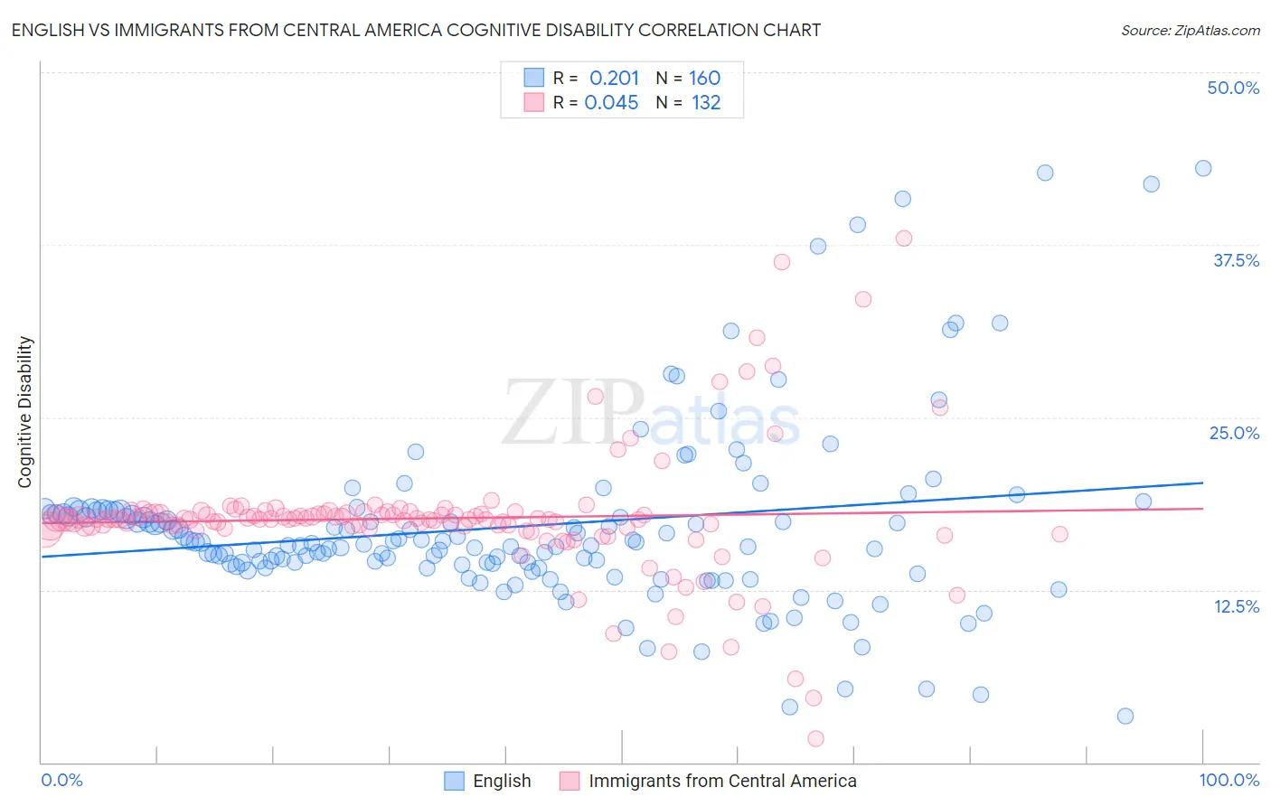 English vs Immigrants from Central America Cognitive Disability