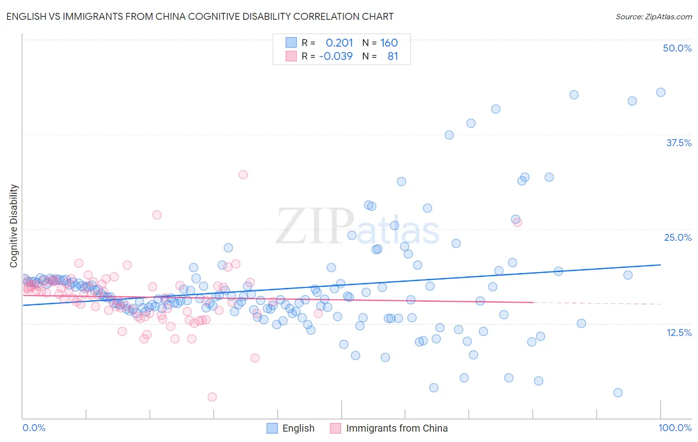 English vs Immigrants from China Cognitive Disability