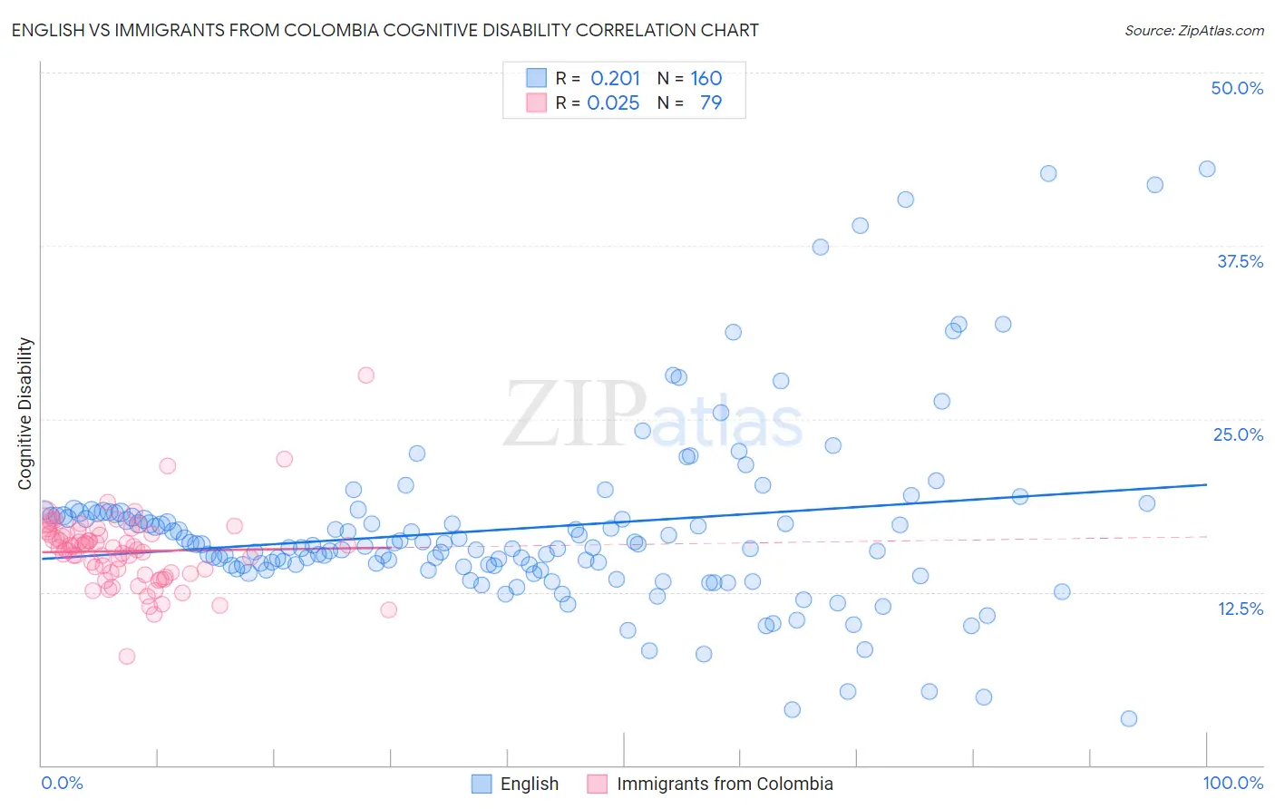 English vs Immigrants from Colombia Cognitive Disability