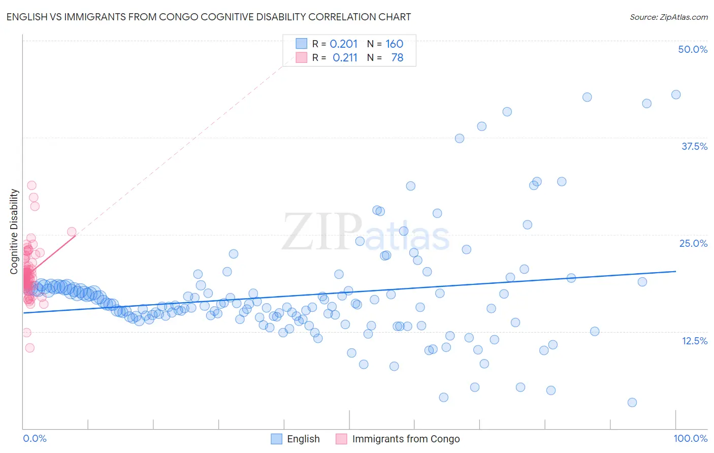 English vs Immigrants from Congo Cognitive Disability