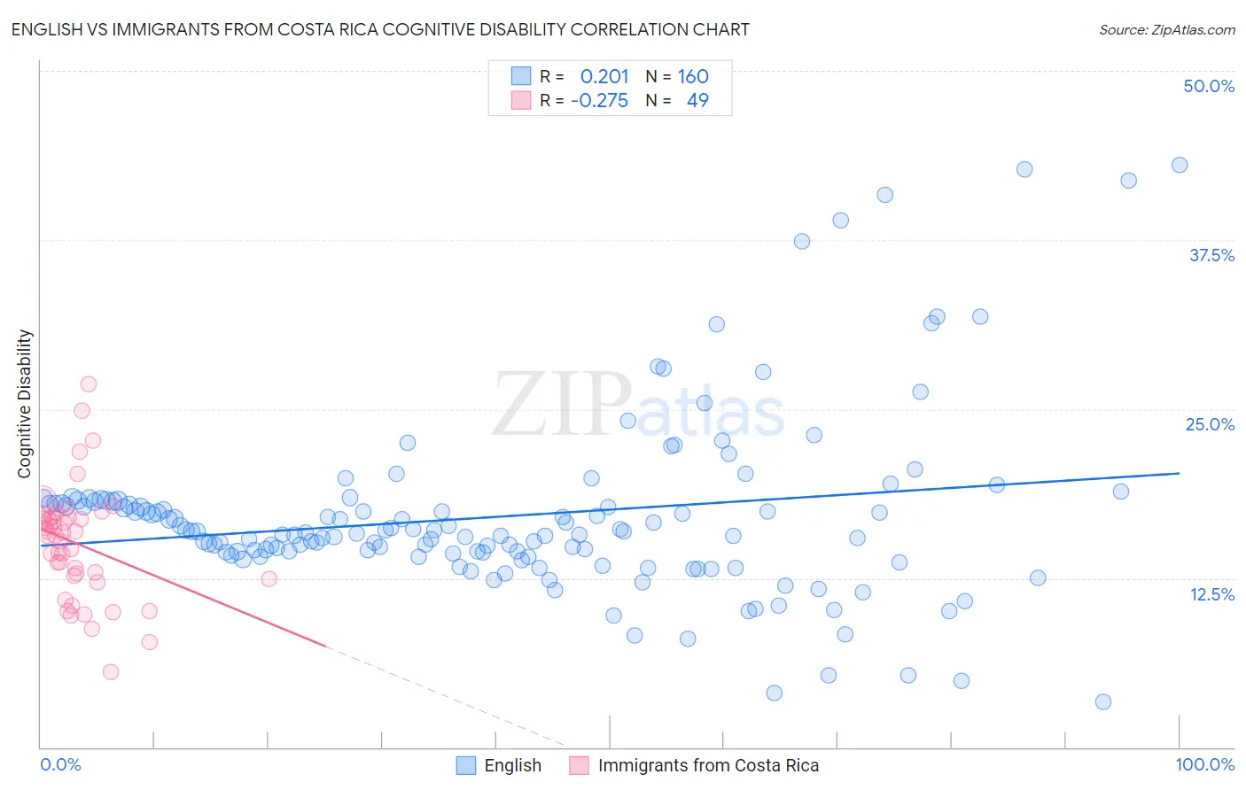 English vs Immigrants from Costa Rica Cognitive Disability