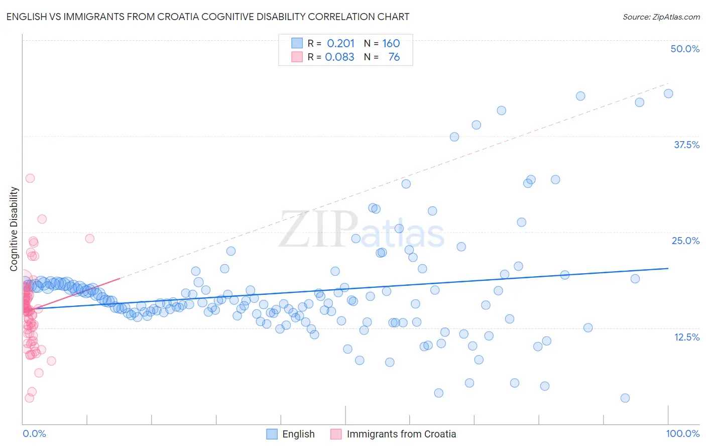 English vs Immigrants from Croatia Cognitive Disability