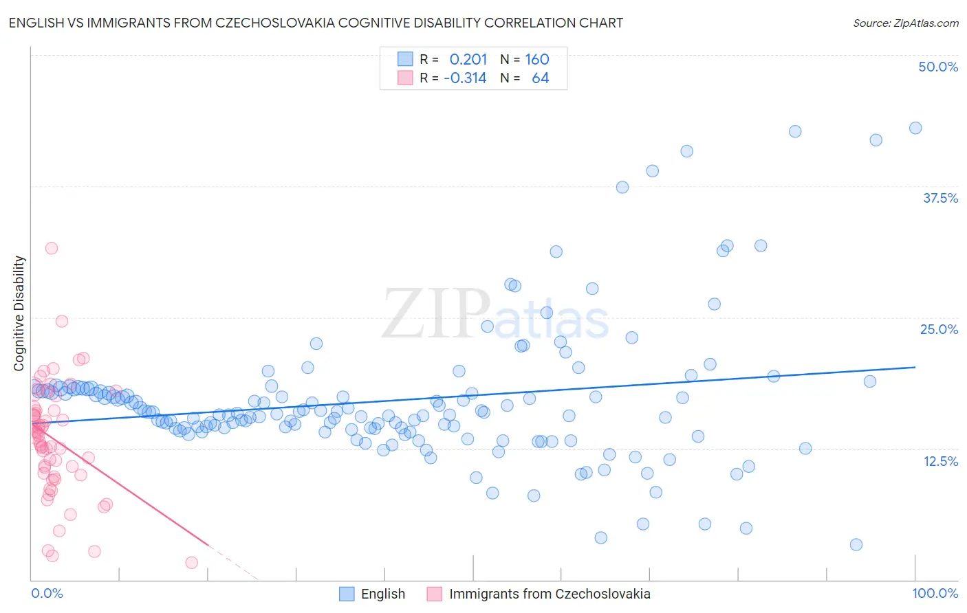 English vs Immigrants from Czechoslovakia Cognitive Disability