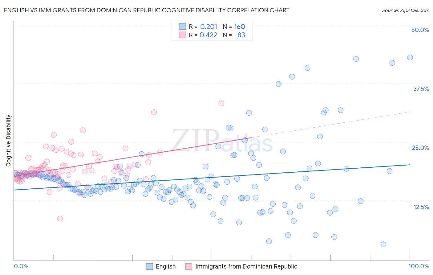 English vs Immigrants from Dominican Republic Cognitive Disability