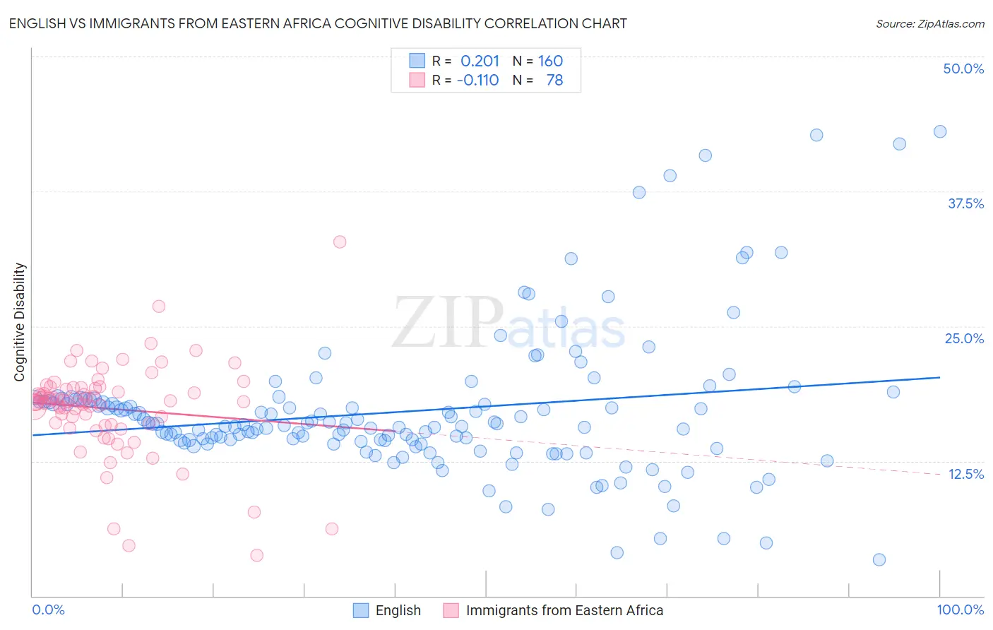 English vs Immigrants from Eastern Africa Cognitive Disability