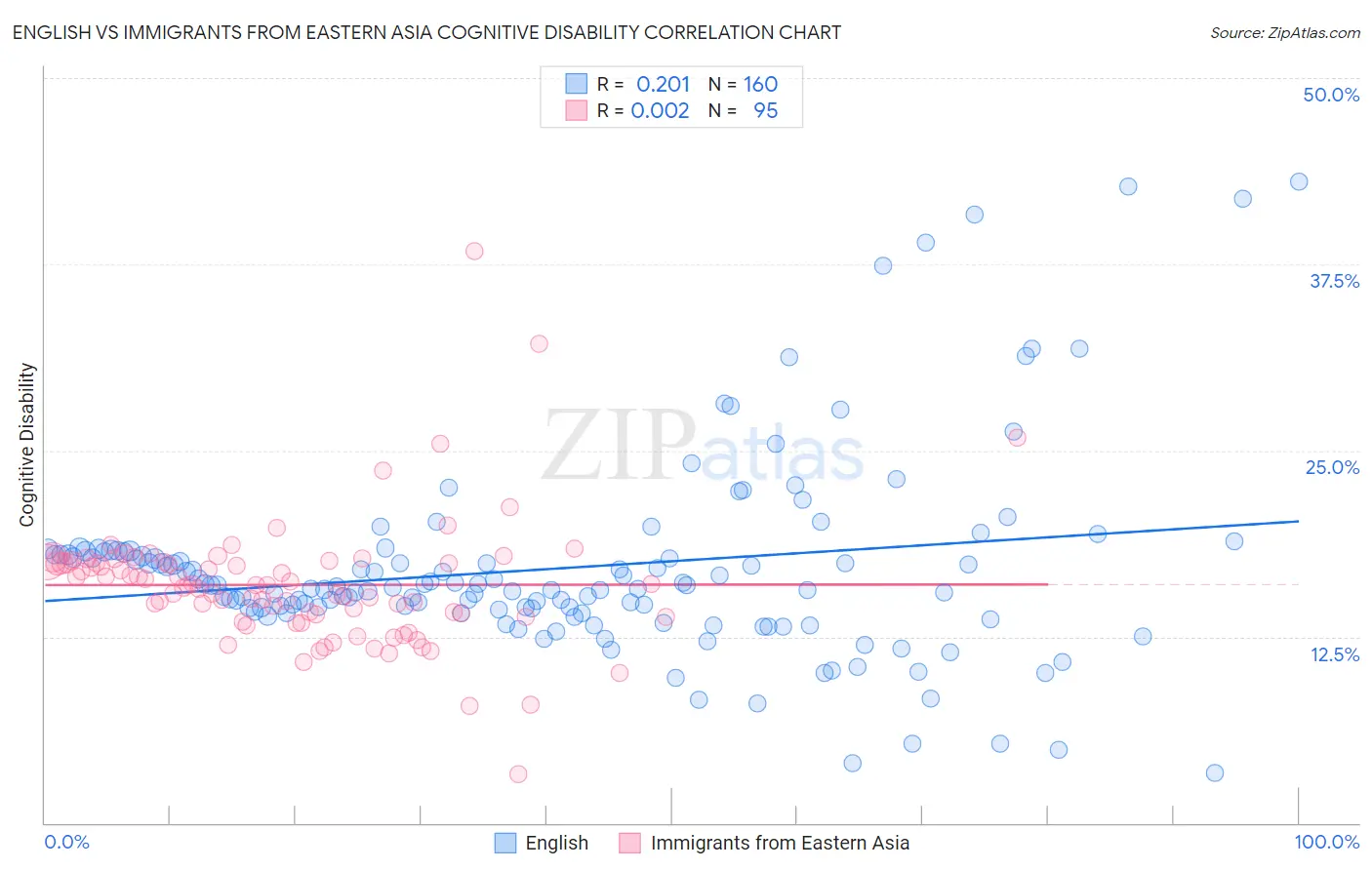 English vs Immigrants from Eastern Asia Cognitive Disability