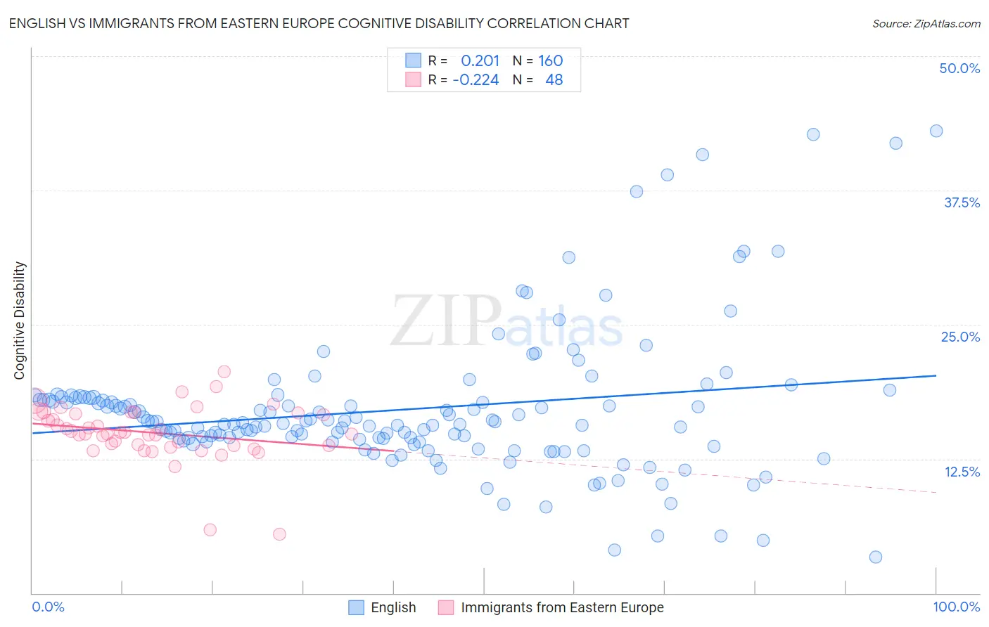 English vs Immigrants from Eastern Europe Cognitive Disability