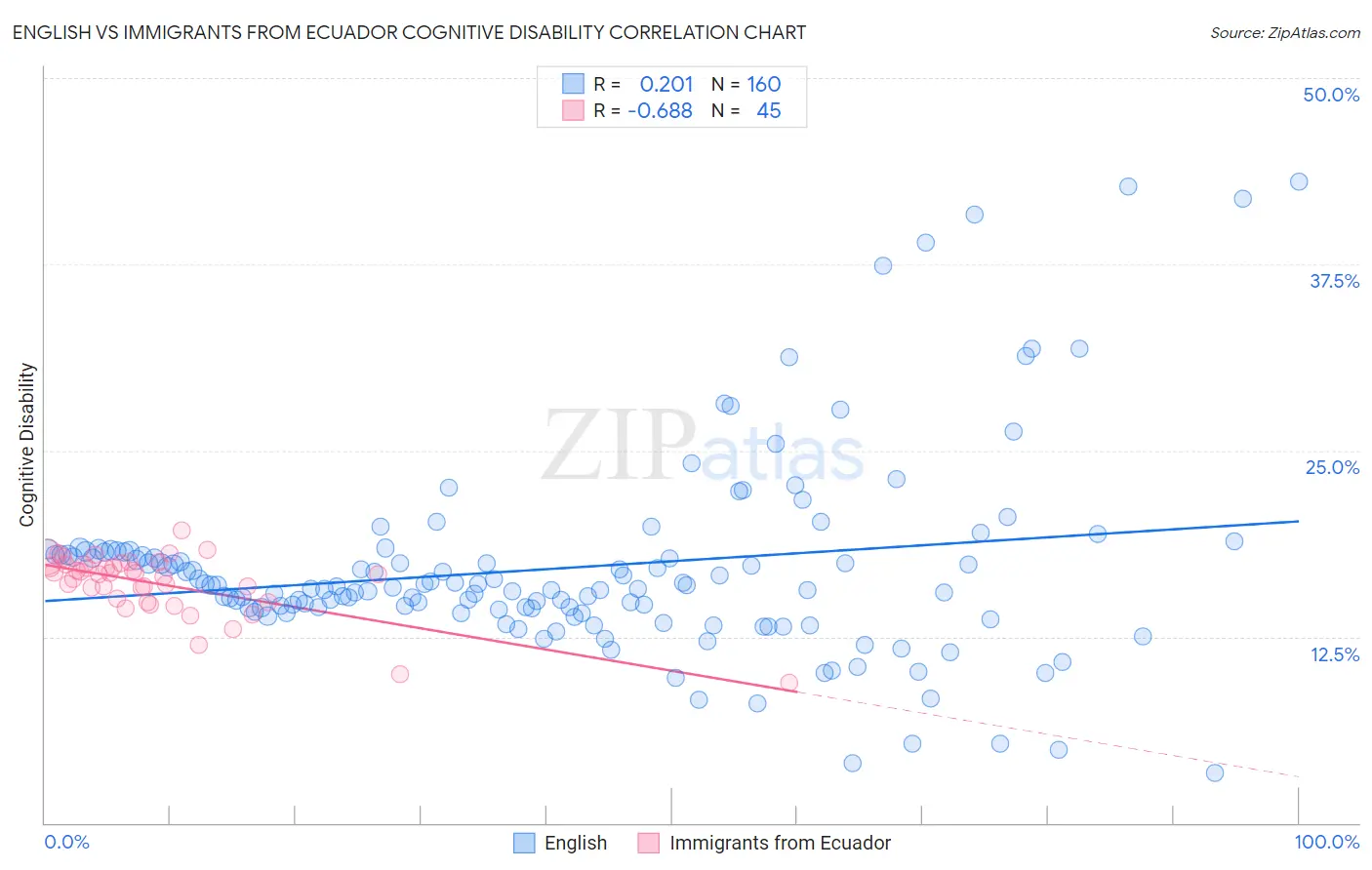 English vs Immigrants from Ecuador Cognitive Disability