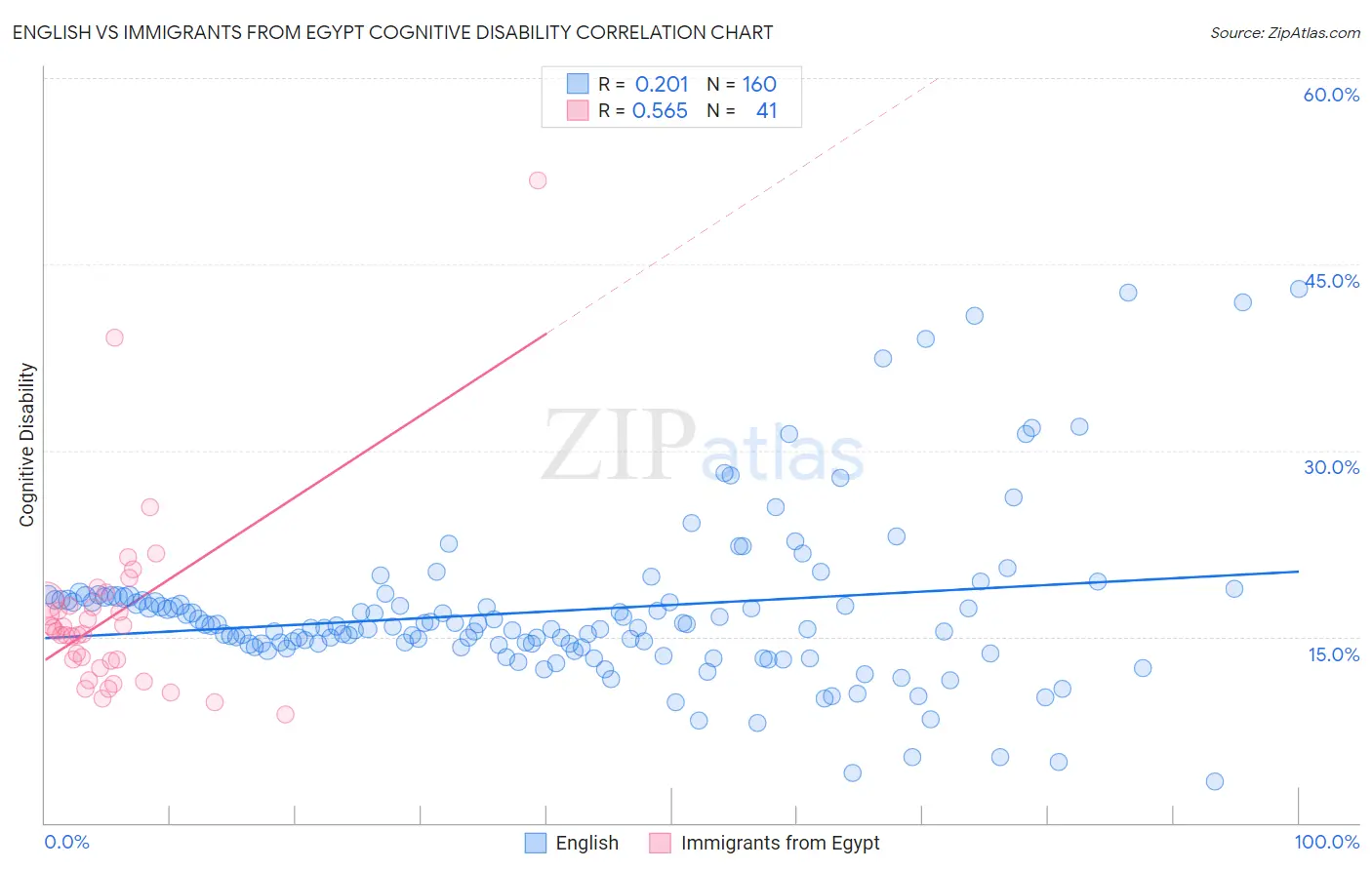 English vs Immigrants from Egypt Cognitive Disability