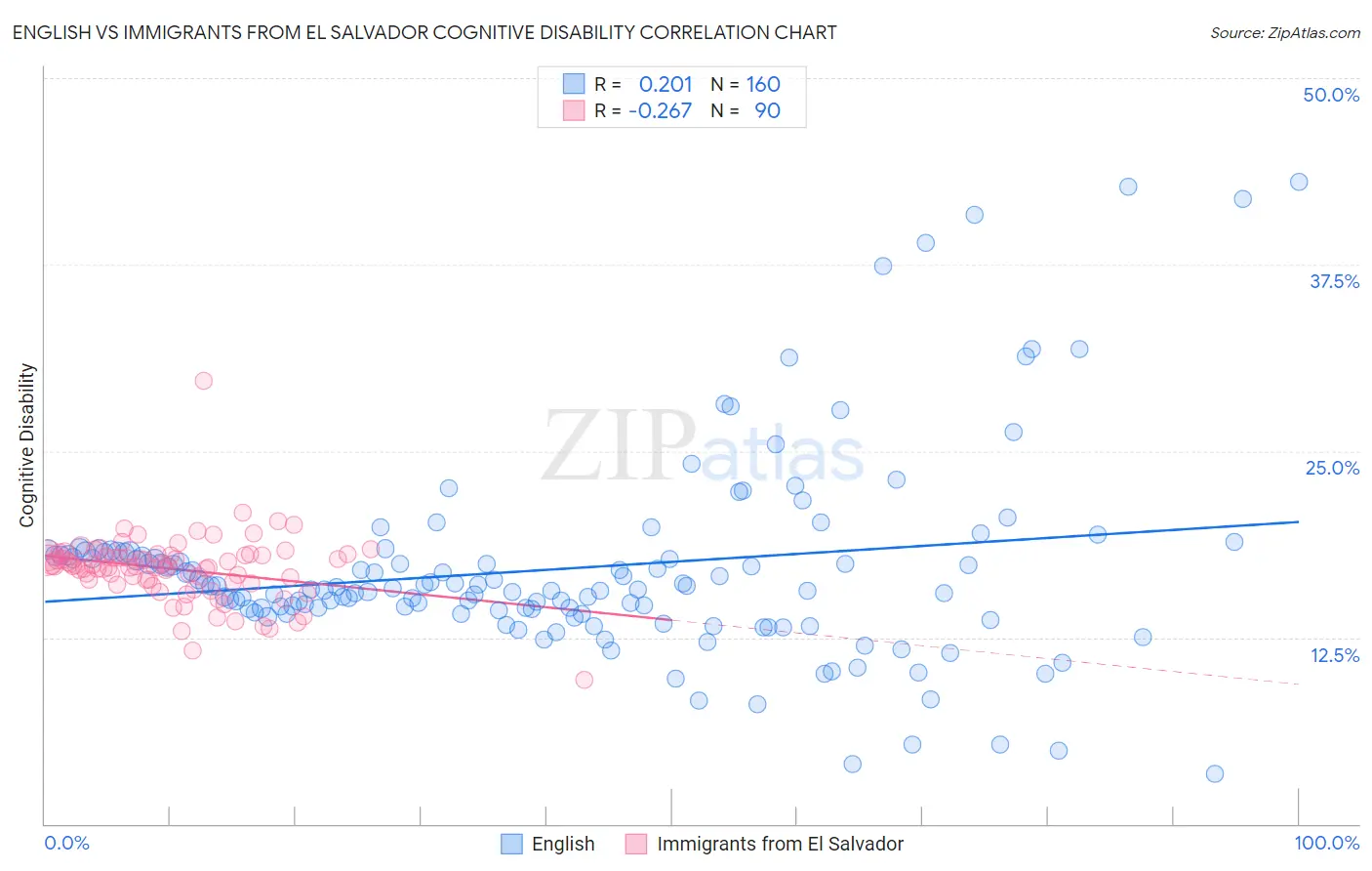 English vs Immigrants from El Salvador Cognitive Disability