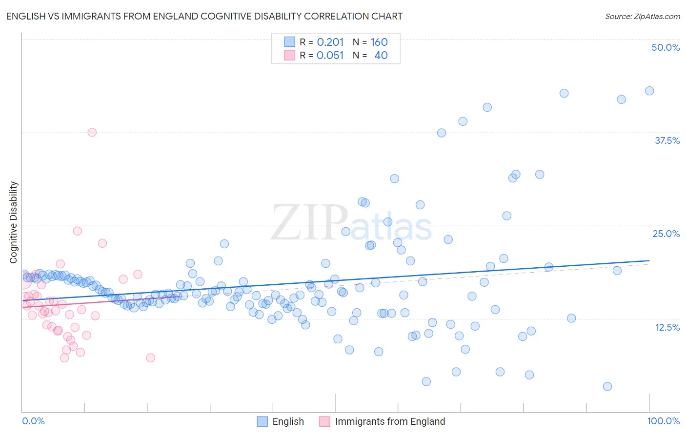 English vs Immigrants from England Cognitive Disability