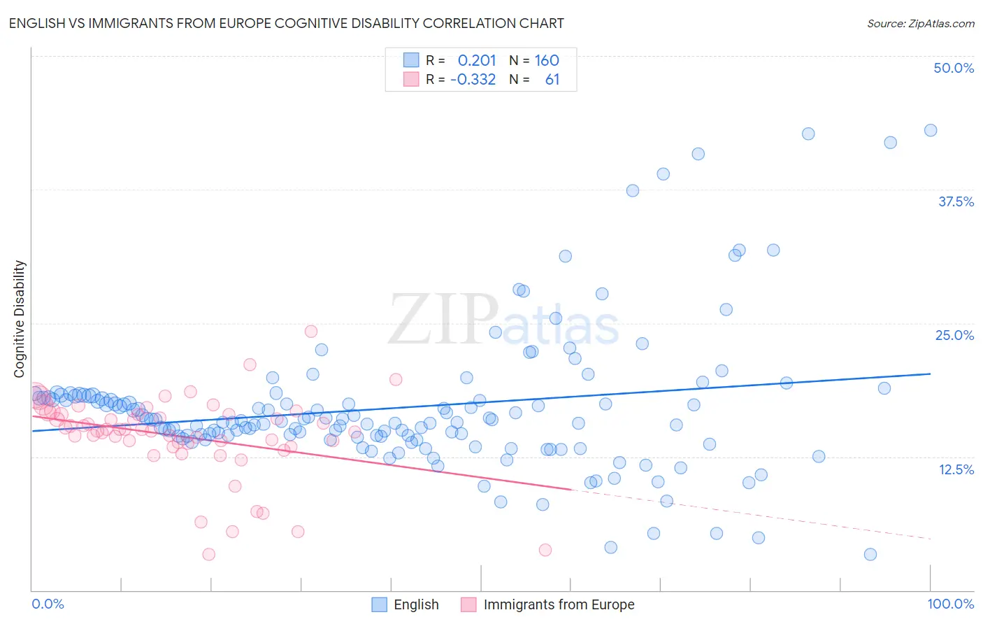 English vs Immigrants from Europe Cognitive Disability