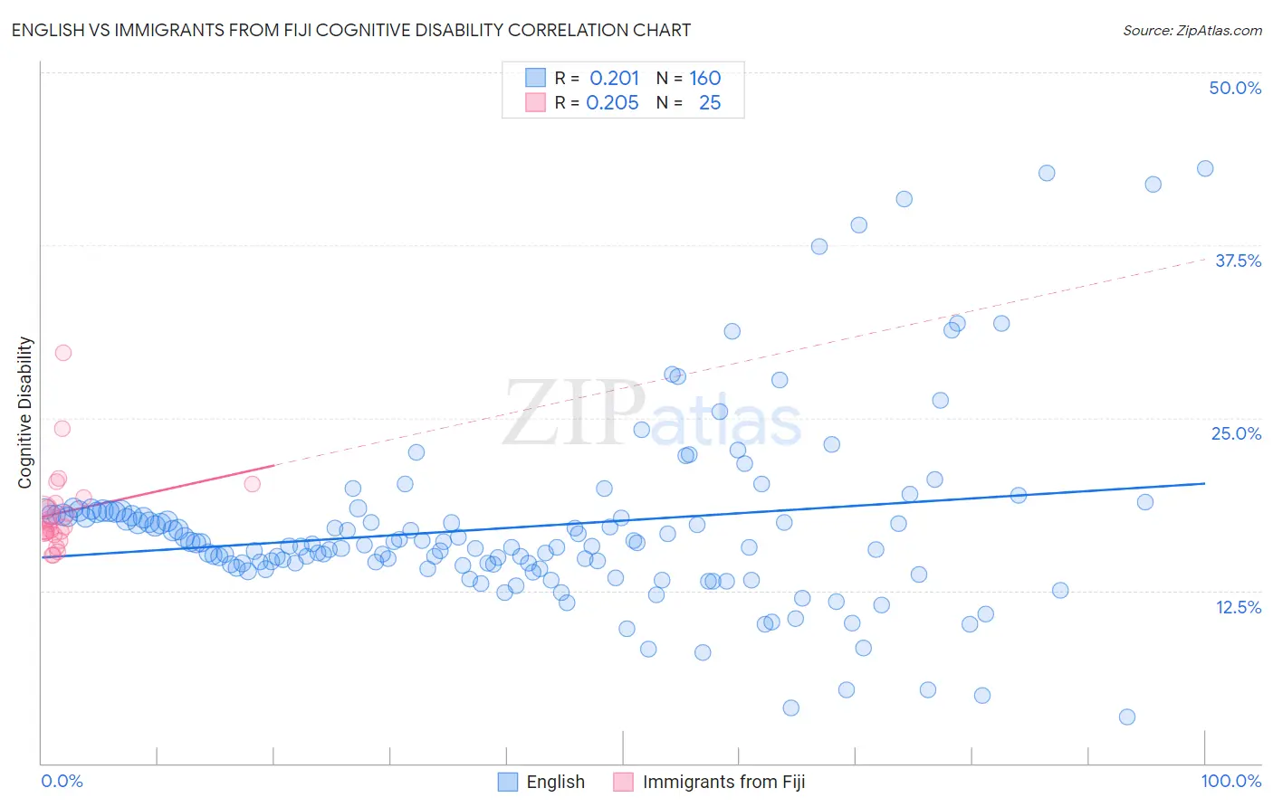 English vs Immigrants from Fiji Cognitive Disability
