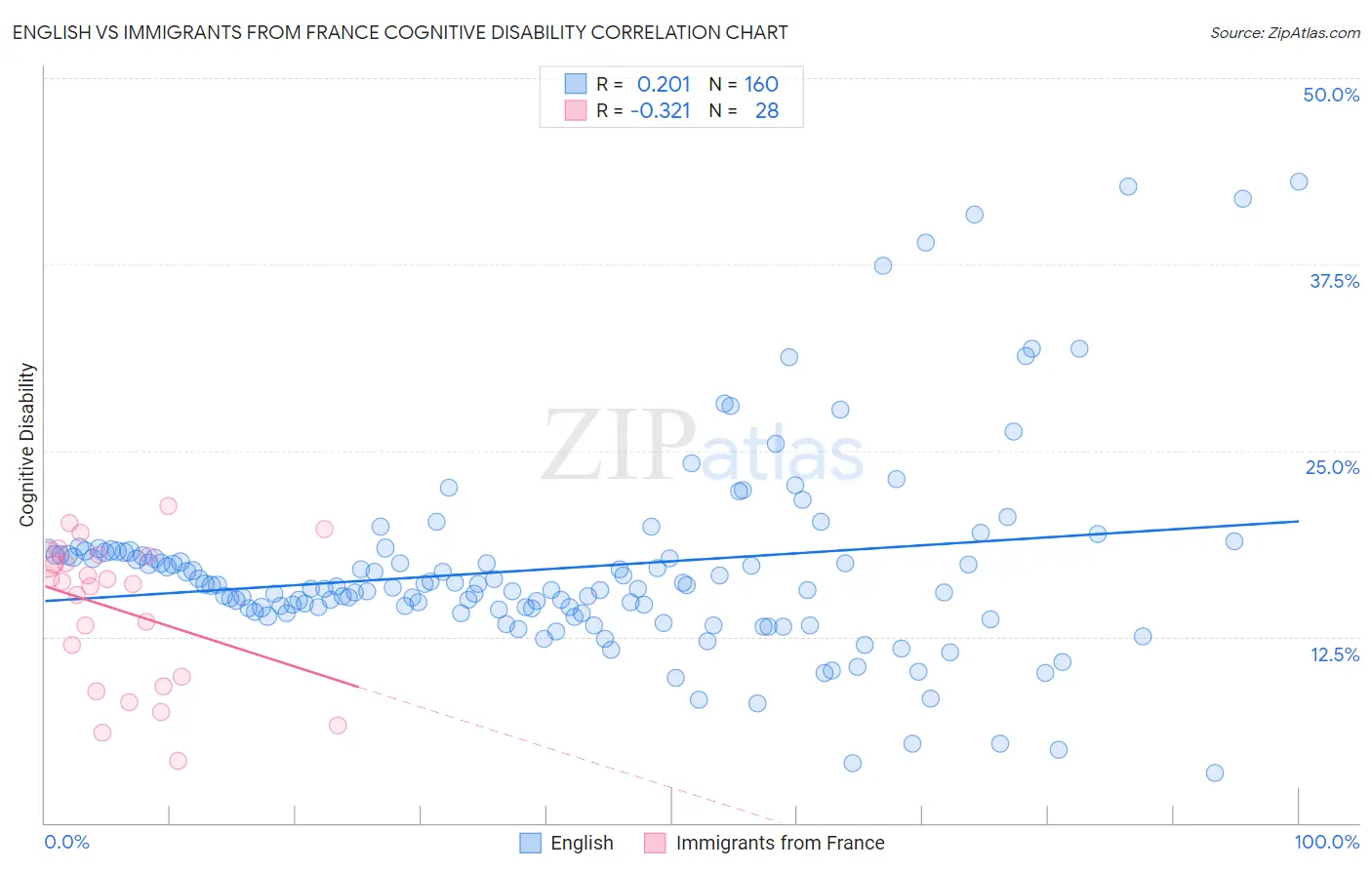 English vs Immigrants from France Cognitive Disability