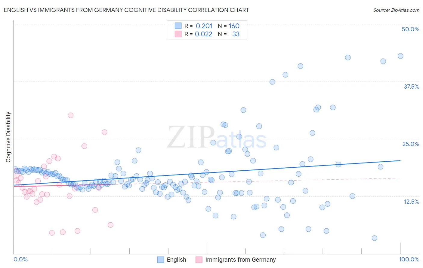 English vs Immigrants from Germany Cognitive Disability