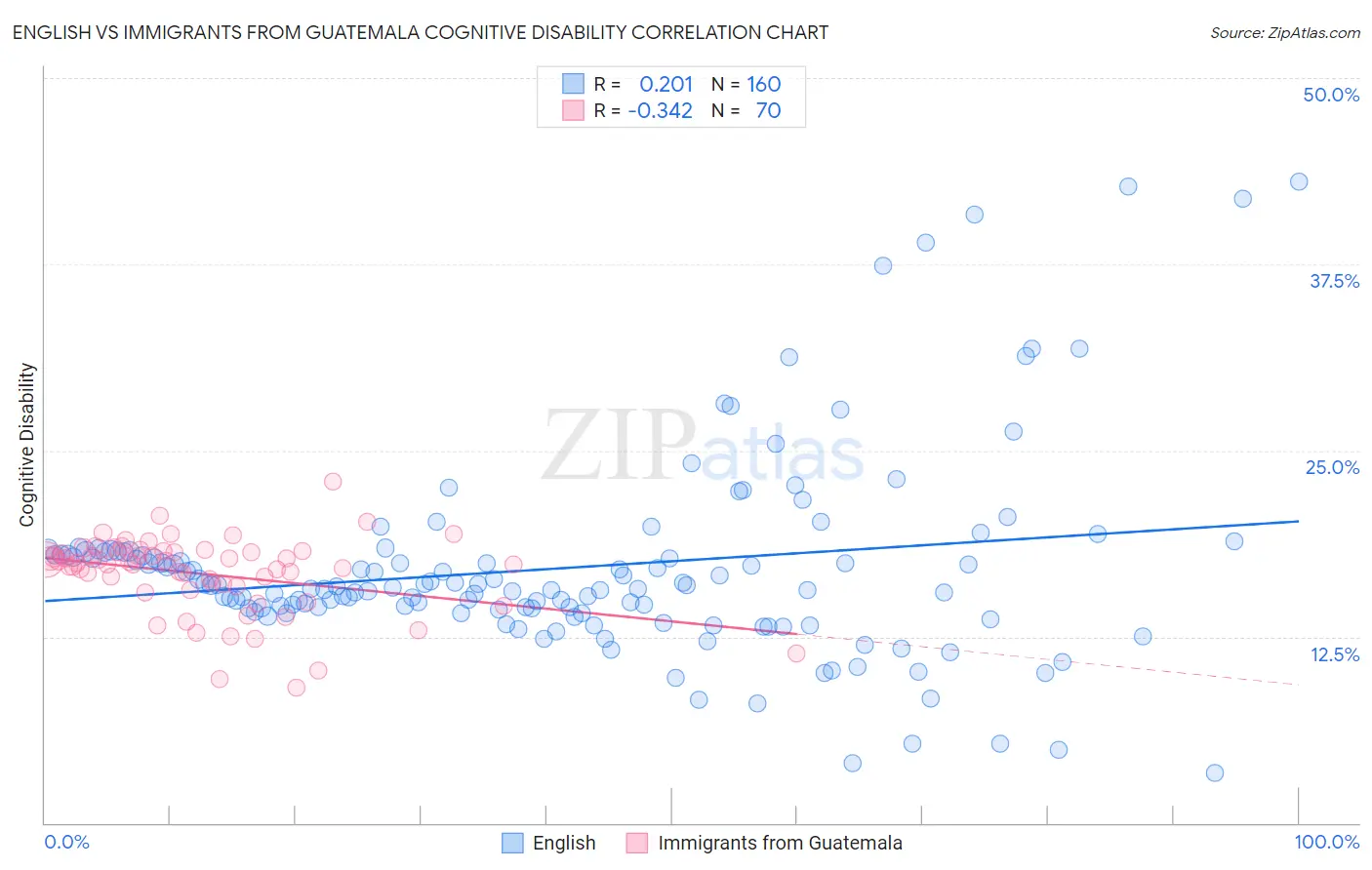 English vs Immigrants from Guatemala Cognitive Disability