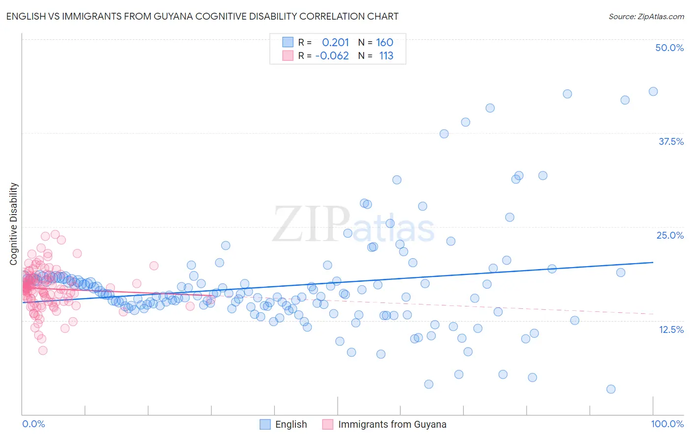 English vs Immigrants from Guyana Cognitive Disability